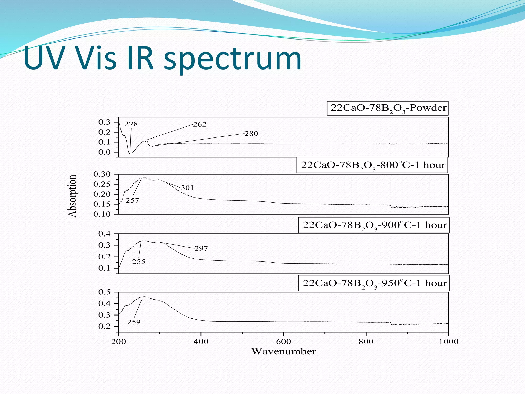 UV Vis IR spectrum
0.0
0.1
0.2
0.3
0.10
0.15
0.20
0.25
0.30
0.1
0.2
0.3
0.4
200 400 600 800 1000
0.2
0.3
0.4
0.5
22CaO-78B2
O3
-Powder
228 262
280
22CaO-78B2
O3
-800o
C-1 hour
Absorption
257
301
22CaO-78B2
O3
-900o
C-1 hour
255
297
22CaO-78B2
O3
-950o
C-1 hour
Wavenumber
259
 