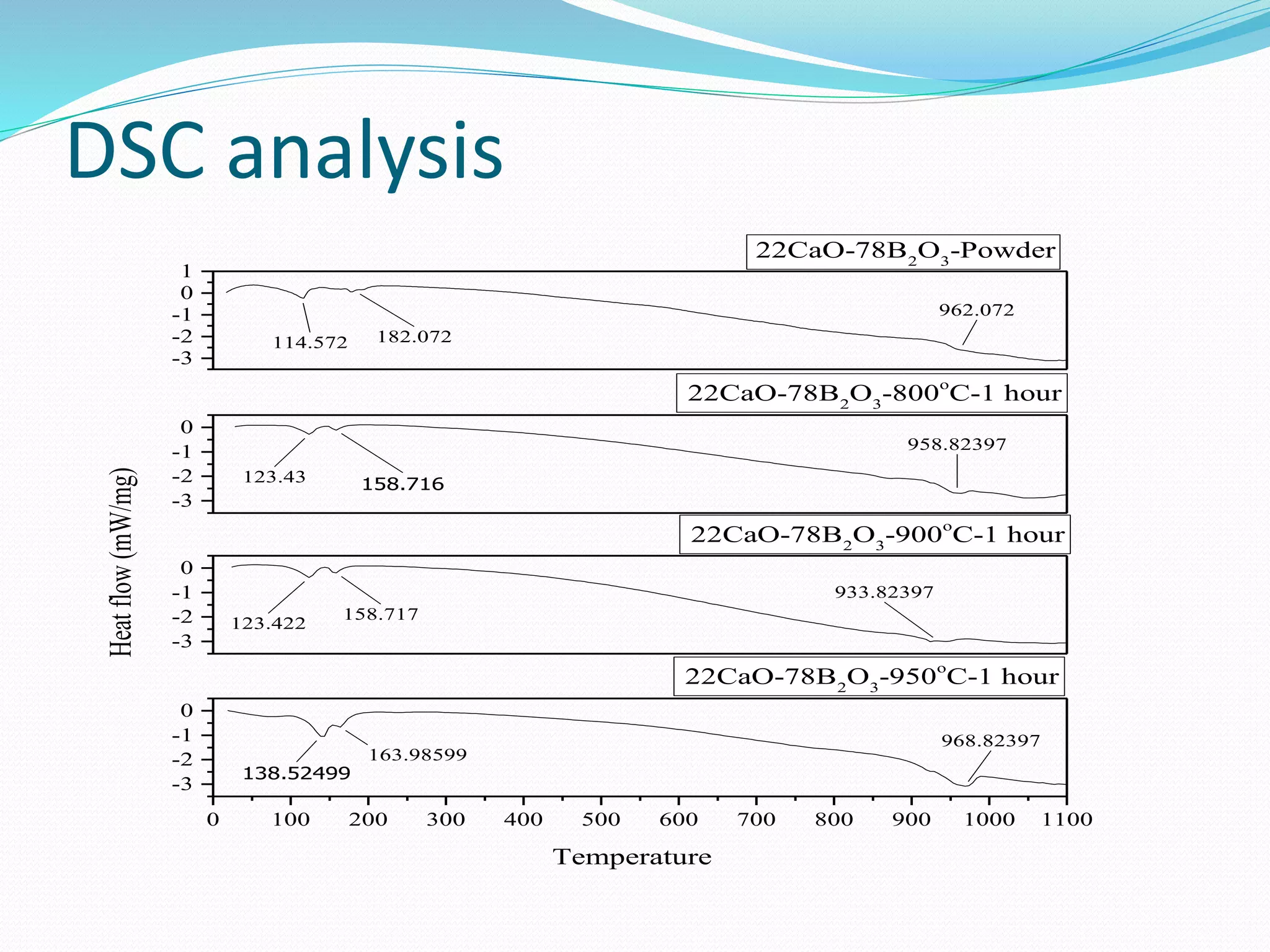 DSC analysis
-3
-2
-1
0
1
-3
-2
-1
0
-3
-2
-1
0
0 100 200 300 400 500 600 700 800 900 1000 1100
-3
-2
-1
0
22CaO-78B2
O3
-Powder
114.572 182.072
962.072
22CaO-78B2
O3
-800o
C-1 hour
158.716123.43
958.82397
22CaO-78B2
O3
-900o
C-1 hour
158.717
123.422
933.82397
22CaO-78B2
O3
-950o
C-1 hour
Heatflow(mW/mg)
Temperature
138.52499
968.82397
163.98599
 