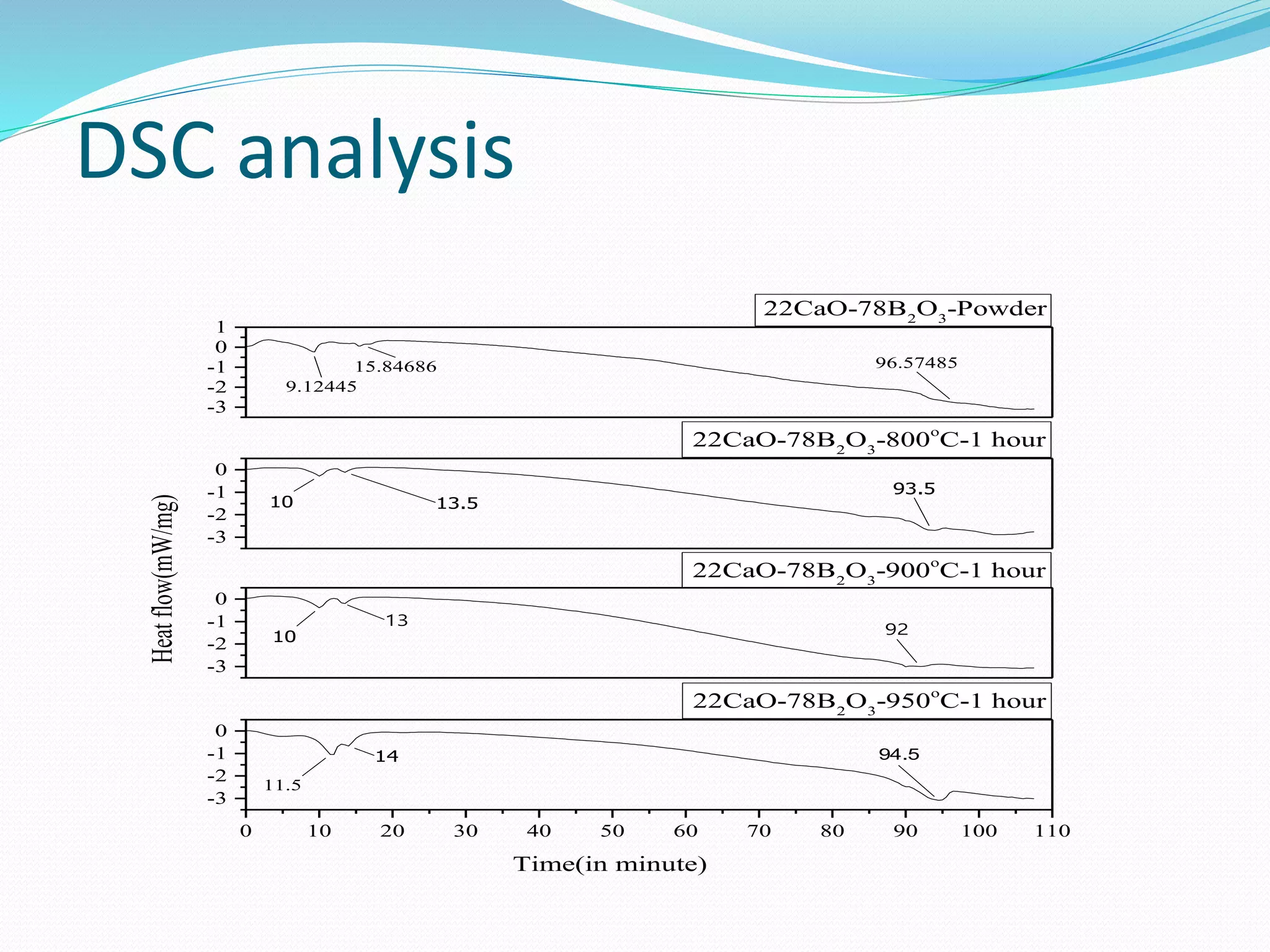 DSC analysis
-3
-2
-1
0
1
-3
-2
-1
0
-3
-2
-1
0
0 10 20 30 40 50 60 70 80 90 100 110
-3
-2
-1
0
9.12445
96.5748515.84686
22CaO-78B2
O3
-Powder
22CaO-78B2
O3
-800o
C-1 hour
13.510
93.5
22CaO-78B2
O3
-900o
C-1 hour
Heatflow(mW/mg)
13
10 92
22CaO-78B2
O3
-950o
C-1 hour
Time(in minute)
14
11.5
94.5
 