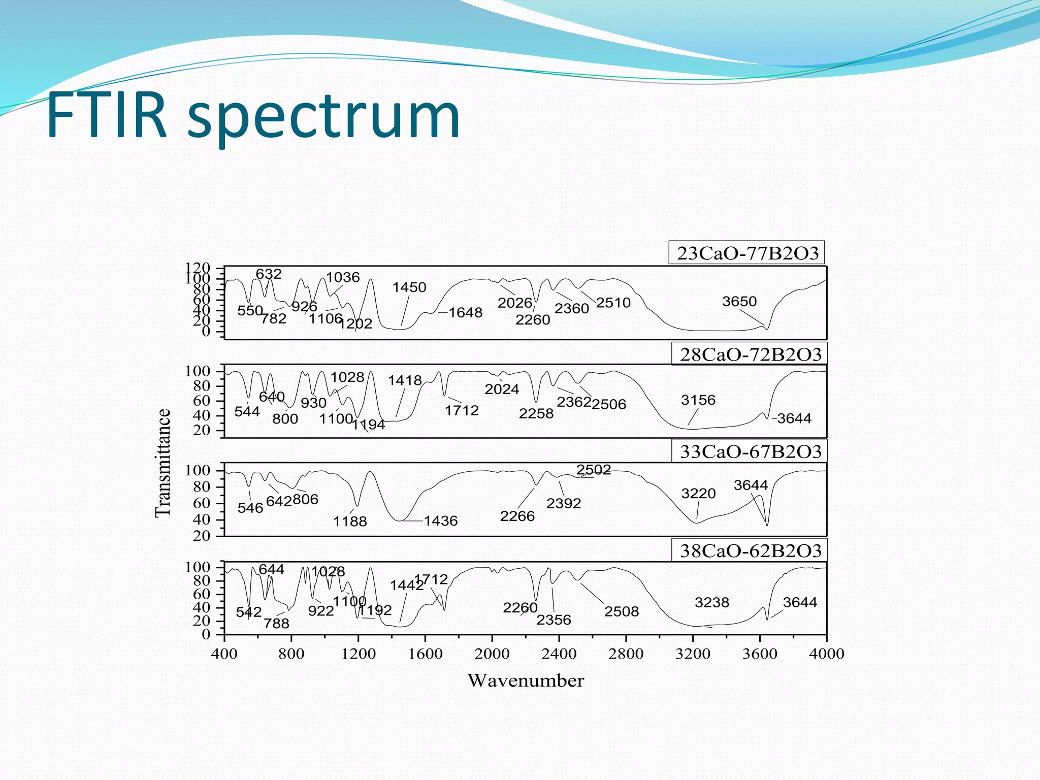 FTIR spectrum
0
20
40
60
80
100
120
20
40
60
80
100
20
40
60
80
100
400 800 1200 1600 2000 2400 2800 3200 3600 4000
0
20
40
60
80
100
23CaO-77B2O3
365025102360
2260
2026
1648
1450
12021106
1036
926
782
632
550
Transmittance
28CaO-72B2O3
3644
315625062362
2258
2024
1712
1418
11941100
1028
930
800
640
544
33CaO-67B2O3
3644
3220
226614361188
806642546 2392
2502
Wavenumber
38CaO-62B2O3
36443238
2508
2356
2260
17121442
1192
1100
1028
922
788
644
542
 