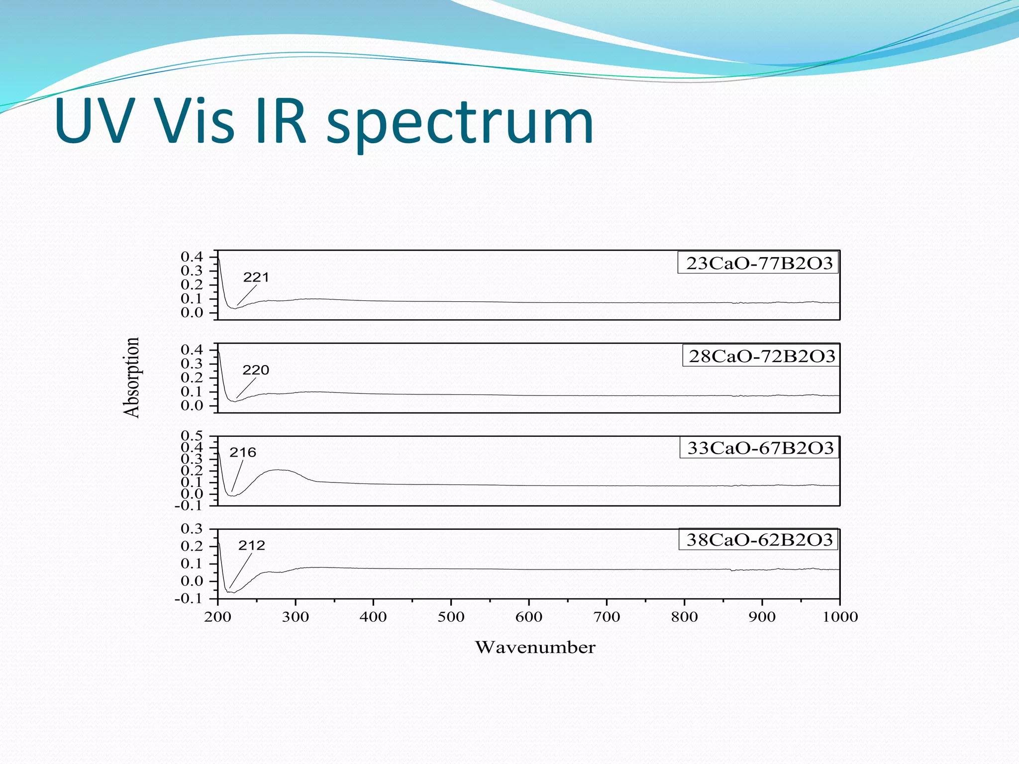 UV Vis IR spectrum
0.0
0.1
0.2
0.3
0.4
0.0
0.1
0.2
0.3
0.4
-0.1
0.0
0.1
0.2
0.3
0.4
0.5
200 300 400 500 600 700 800 900 1000
-0.1
0.0
0.1
0.2
0.3
23CaO-77B2O3
221
Absorption
28CaO-72B2O3
220
33CaO-67B2O3216
Wavenumber
38CaO-62B2O3212
 