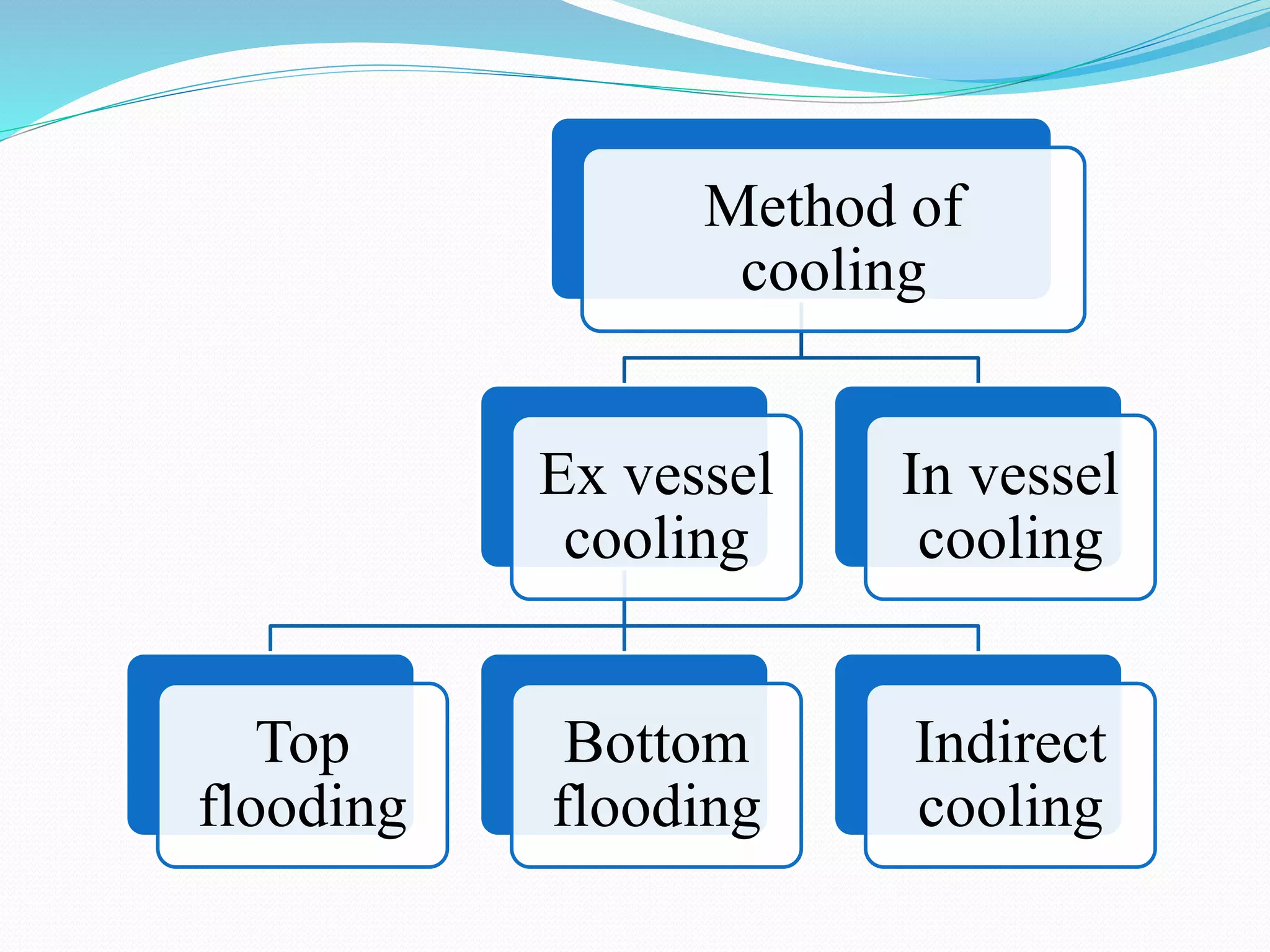 Method of
cooling
Ex vessel
cooling
Top
flooding
Bottom
flooding
Indirect
cooling
In vessel
cooling
 
