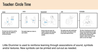 ENTICE ENGAGEMENTENTER EXIT EXTENSION
The class has circle time and the
teacher wants the students to
actively participate.
The class is learning new words and
there are not appropriate pre-made
symbols. (Also, some of the symbols
have been lost/misplaced) The
teachers is able to print their own
and/or cut out new shapes.
The teacher puts each symbol back
into the drum. The straps can also
be put back inside the drum.
During circle time songs, the
teacher reinforces the meanings
and associations of the drum
symbols.
The teacher hands out a drum to
each student.
Teacher: Circle Time
Little Drummer is used to reinforce learning through associations of sound, symbols
and/or textures. New symbols can be printed and cut-out as needed.
 