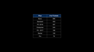 Plan # of Tickets
Basic 896
Standard 450
P3 -2018 497
Enterprise 244
P5 - 2017 186
Starter 126
Pro 79
 