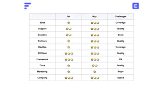 Jan May Challenges
Sales ⭐ ⭐⭐⭐ Coverage
Support ⭐⭐ ⭐⭐⭐ Quality
Success ⭐⭐ ⭐⭐⭐ Scale
Partners ⭐ ⭐⭐⭐ Quality
DevOps ⭐ ⭐⭐⭐ Coverage
ERPNext ⭐⭐⭐ ⭐⭐⭐ Quality
Framework ⭐⭐⭐ ⭐⭐⭐ UX
Docs ⭐ ⭐⭐ Quality
Marketing ⭐ ⭐ Begin
Company ⭐⭐⭐ ⭐⭐⭐ Speed
 