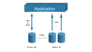 ApplicationApplicationApplication
read
read
&
write
binlog
Replica dBPrimary dB
 