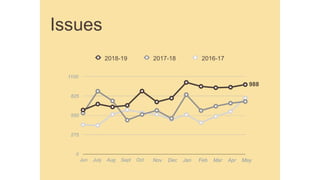 Issues
988
0
275
550
825
1100
Jun July Aug Sept Oct Nov Dec Jan Feb Mar Apr May
2018-19 2017-18 2016-17
 