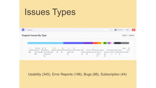 Issues Types
Usability (345), Error Reports (196), Bugs (88), Subscription (44)
 