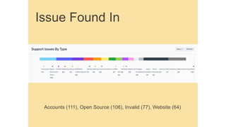 Issue Found In
Accounts (111), Open Source (106), Invalid (77), Website (64)
 