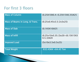 Mass of Column (0.25X10X0.4+0.25X15X0.35)X25
Mass of Beams in Long. & Trans. (0.25x0.45x3.5/2x3x25)
Mass of Slab (0.1X5X10)X25
Mass of Infill (0.25x10x0.35/2)x20+(0.15X15X3
0.5/2)X20
Imposed Load (5x10x3.5x0.5x25)
Total Weight 632.43kN =64.45 Ton
 
