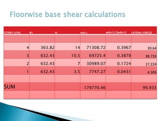 STOREY LEVEL W1 Hi wihi^2 wihi^2/Σwihi^2 LATERAL FORCES
4 363.82 14 71308.72 0.3967 39.64
3 632.43 10.5 69725.4 0.3878 38.733
2 632.43 7 30989.07 0.1724 17.224
1 632.43 3.5 7747.27 0.0431 4.306
SUM 179770.46 99.933
 