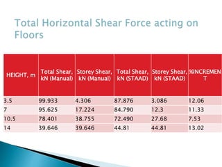 HEIGHT, m
Total Shear,
kN (Manual)
Storey Shear,
kN (Manual)
Total Shear,
kN (STAAD)
Storey Shear,
kN (STAAD)
%INCREMEN
T
3.5 99.933 4.306 87.876 3.086 12.06
7 95.625 17.224 84.790 12.3 11.33
10.5 78.401 38.755 72.490 27.68 7.53
14 39.646 39.646 44.81 44.81 13.02
 