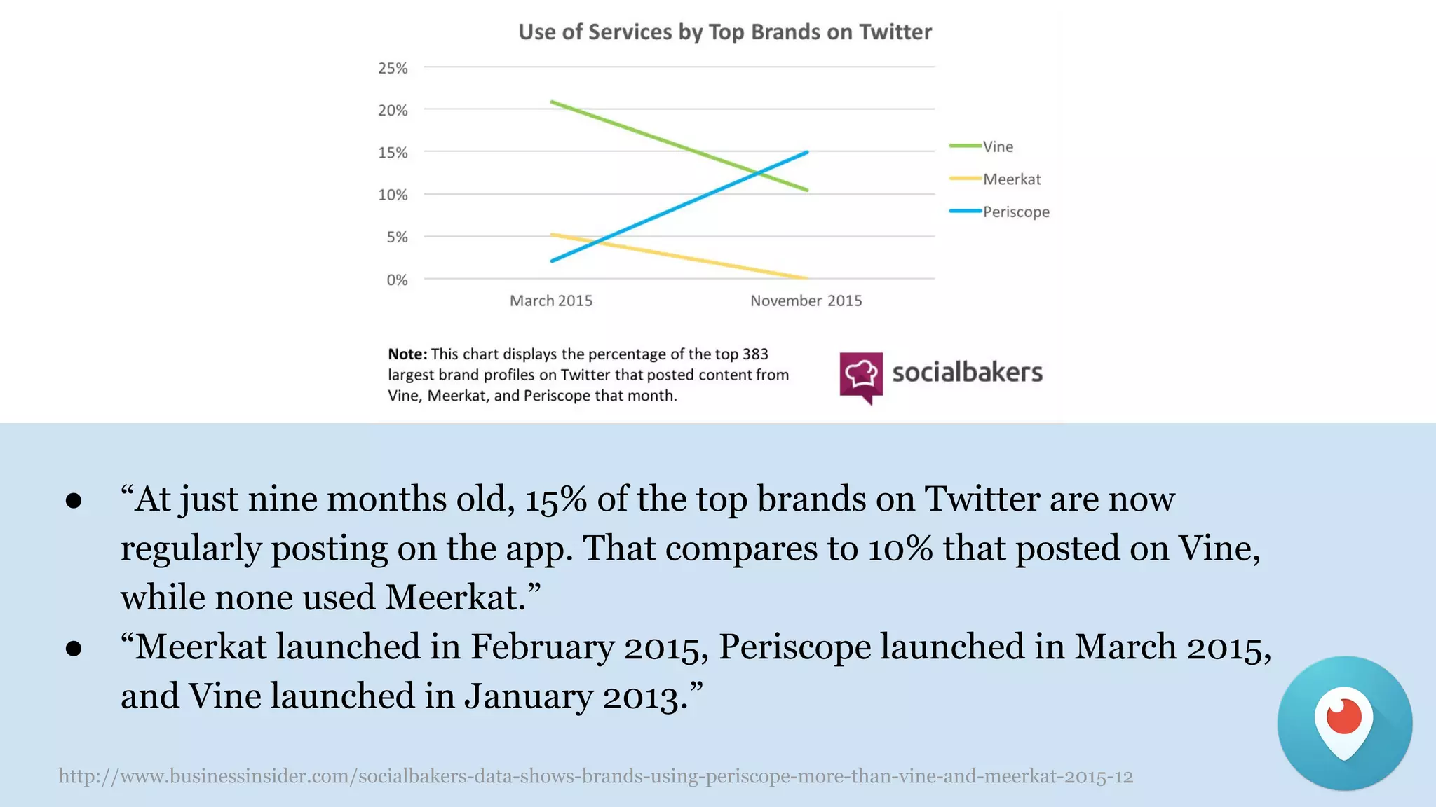 ● “At just nine months old, 15% of the top brands on Twitter are now
regularly posting on the app. That compares to 10% that posted on Vine,
while none used Meerkat.”
● “Meerkat launched in February 2015, Periscope launched in March 2015,
and Vine launched in January 2013.”
http://www.businessinsider.com/socialbakers-data-shows-brands-using-periscope-more-than-vine-and-meerkat-2015-12
 