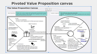 Pivoted Value Proposition canvas
“People who want to expand their cooking skills to professional or expert
level would be able to find the right set of customers who crave for
authentic food and trustworthy chefs”.
Chefs: Professional, home chefs, aspiring chefs
Customers : All nationalities who are open to experiment and try new variety of
food
Youn
g
adults
 