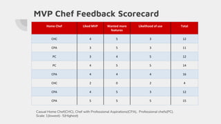 MVP Chef Feedback Scorecard
Home Chef Liked MVP Wanted more
features
Likelihood of use Total
CHC 4 5 3 12
CPA 3 5 3 11
PC 3 4 5 12
PC 4 5 5 14
CPA 4 4 4 16
CHC 2 0 2 4
CPA 4 5 3 12
CPA 5 5 5 15
Casual Home Chef(CHC), Chef with Professional Aspirations(CPA), Professional chefs(PC).
Scale: 1(lowest)- 5(Highest)
 