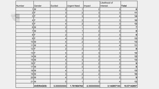 Number Gender Excited Urgent Need Impact
Likelihood of
Interest Total
1 M 2 1 2 3 8
2 F 3 2 3 3 11
3 F 4 3 3 4 14
4 F 3 2 2 3 10
5 F 4 2 3 3 12
6 M 2 1 2 2 7
7 M 3 1 2 2 8
8 F 2 1 2 3 8
9 F 4 2 2 5 13
10 M 4 2 3 4 13
11 M 4 1 2 4 11
12 F 2 2 2 2 8
13 F 4 2 3 3 12
14 M 4 2 3 3 12
15 M 4 3 2 4 13
16 F 3 2 2 2 9
17 M 2 2 2 2 8
18 M 4 1 3 5 13
19 M 3 2 2 3 10
20 M 4 2 1 2 9
21 M 5 1 3 4 13
AVERAGES: 3.333333333 1.761904762 2.333333333 3.142857143 10.57142857
 
