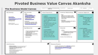 Pivoted Business Value Canvas Akanksha
CHEFS:
- Middle age and
Young Adults
(18-35)
- Professionally
inclined
- Home chefs
CUSTOMERS:
- All nationalities
- Both M and F
- Age - 18 to 35
- Food lover
- Open to
experiment
CHEFS:
I believe professional
or aspiring chefs who
cannot afford to open
their own
establishment will use
our service to build
brand and reach
customers
CUSTOMERS:
I believe customers
who are looking to
experiment with
cuisine will use our
service to find chefs.
-Delivery Service?
-Direct Supplier: Ingredients?
2) Indirect: Web-Site/Mobile App
-Kitchen area and maintenance costs
-Finance & Marketing team
-Cooking Equipment
-Food Licence costs
-Rental Space
-Advertisements
 