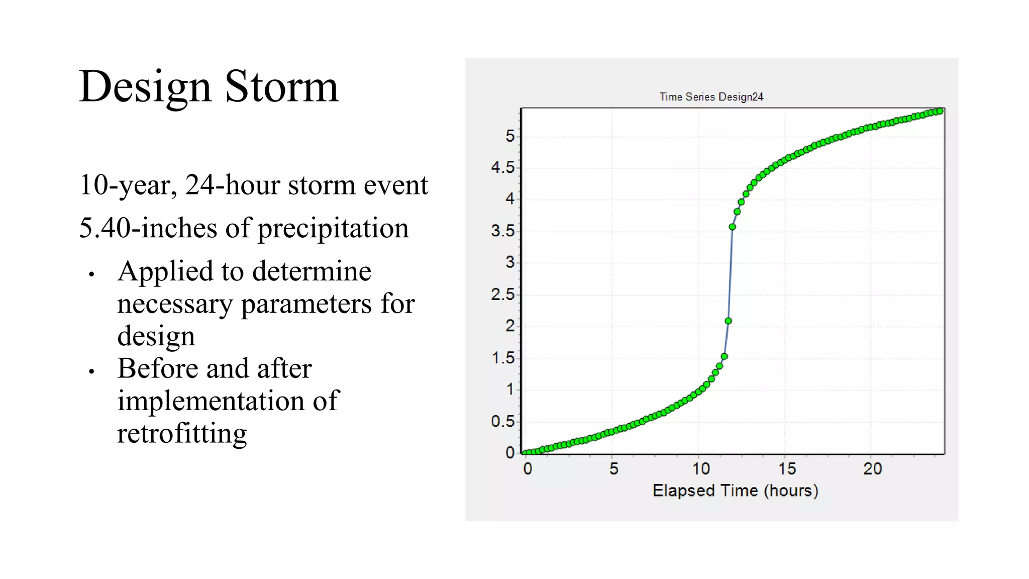 Design Storm
10-year, 24-hour storm event
5.40-inches of precipitation
• Applied to determine
necessary parameters for
design
• Before and after
implementation of
retrofitting
 
