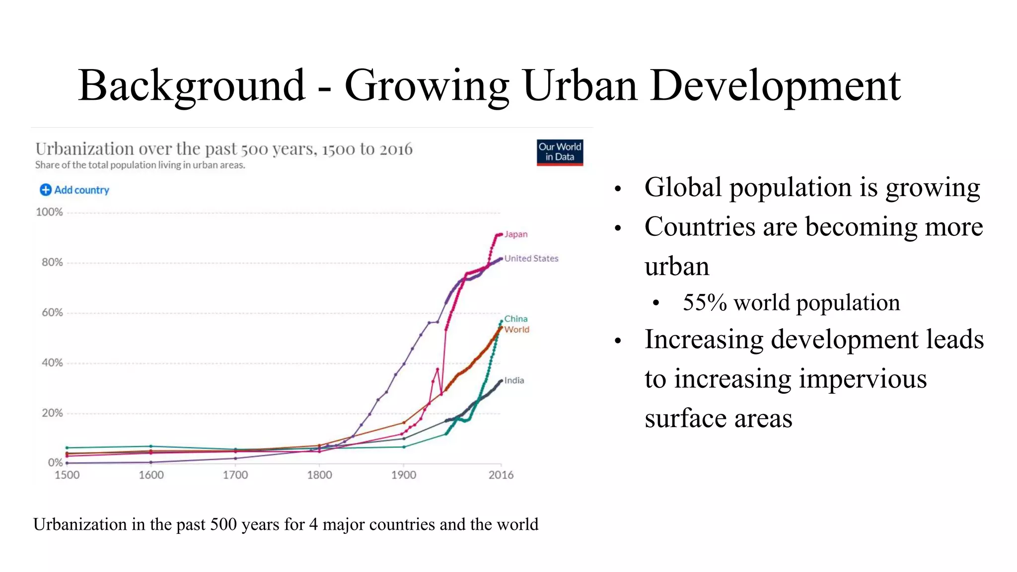 Background - Growing Urban Development
• Global population is growing
• Countries are becoming more
urban
• 55% world population
• Increasing development leads
to increasing impervious
surface areas
Urbanization in the past 500 years for 4 major countries and the world
 