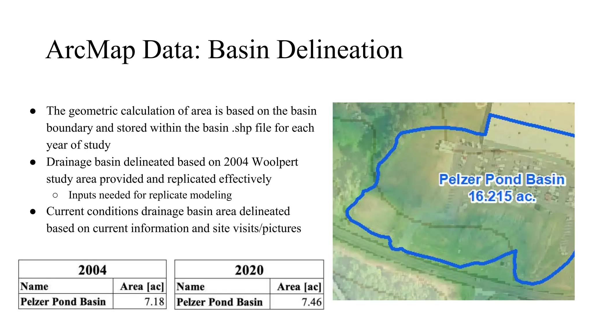 ArcMap Data: Basin Delineation
● The geometric calculation of area is based on the basin
boundary and stored within the basin .shp file for each
year of study
● Drainage basin delineated based on 2004 Woolpert
study area provided and replicated effectively
○ Inputs needed for replicate modeling
● Current conditions drainage basin area delineated
based on current information and site visits/pictures
 