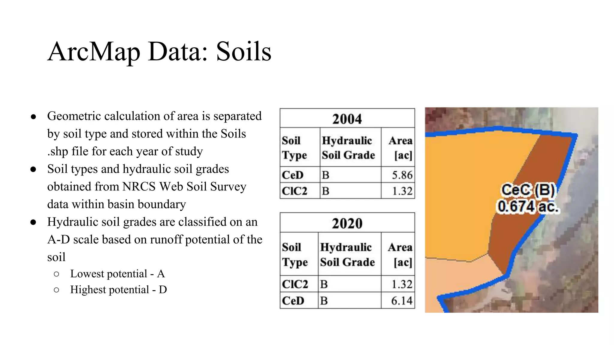 ArcMap Data: Soils
● Geometric calculation of area is separated
by soil type and stored within the Soils
.shp file for each year of study
● Soil types and hydraulic soil grades
obtained from NRCS Web Soil Survey
data within basin boundary
● Hydraulic soil grades are classified on an
A-D scale based on runoff potential of the
soil
○ Lowest potential - A
○ Highest potential - D
 