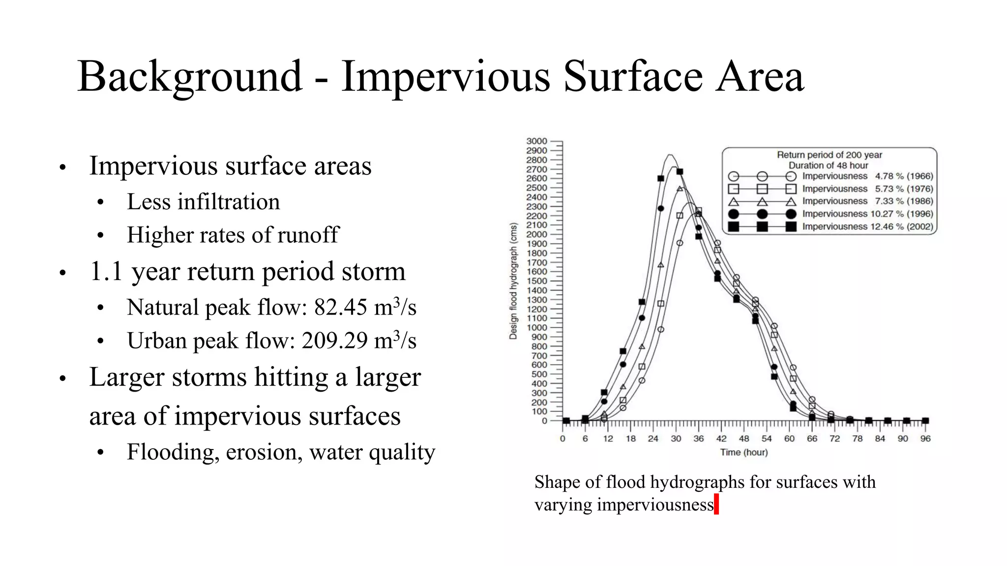 Background - Impervious Surface Area
• Impervious surface areas
• Less infiltration
• Higher rates of runoff
• 1.1 year return period storm
• Natural peak flow: 82.45 m3/s
• Urban peak flow: 209.29 m3/s
• Larger storms hitting a larger
area of impervious surfaces
• Flooding, erosion, water quality
Shape of flood hydrographs for surfaces with
varying imperviousness
 