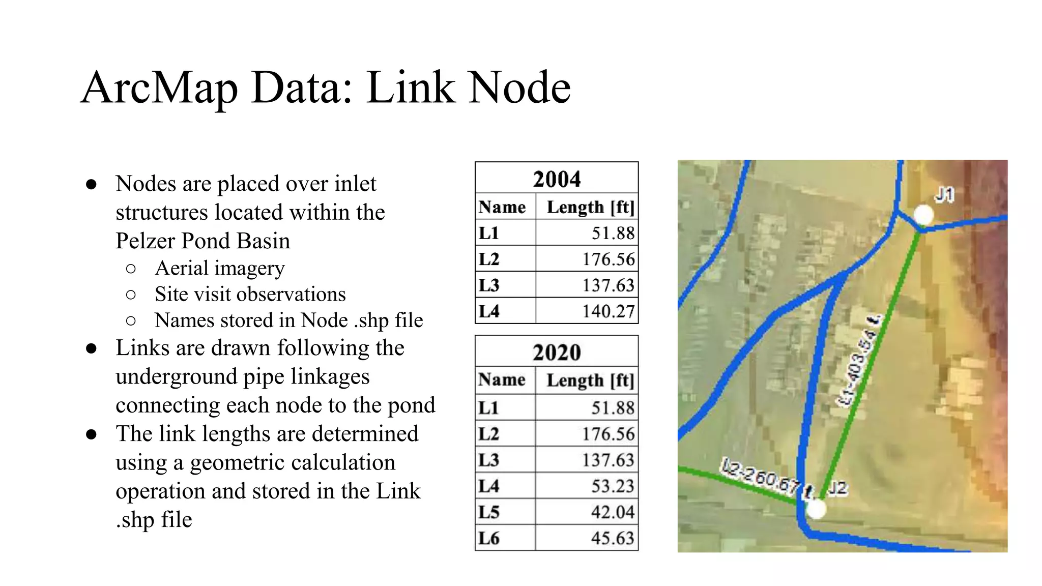 ArcMap Data: Link Node
● Nodes are placed over inlet
structures located within the
Pelzer Pond Basin
○ Aerial imagery
○ Site visit observations
○ Names stored in Node .shp file
● Links are drawn following the
underground pipe linkages
connecting each node to the pond
● The link lengths are determined
using a geometric calculation
operation and stored in the Link
.shp file
 