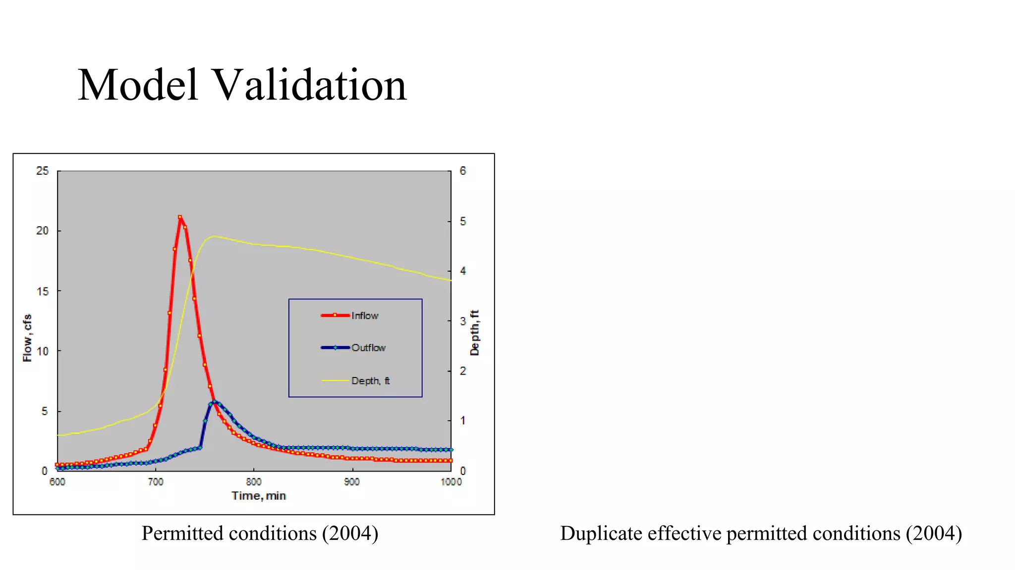 Model Validation
Permitted conditions (2004) Duplicate effective permitted conditions (2004)
 