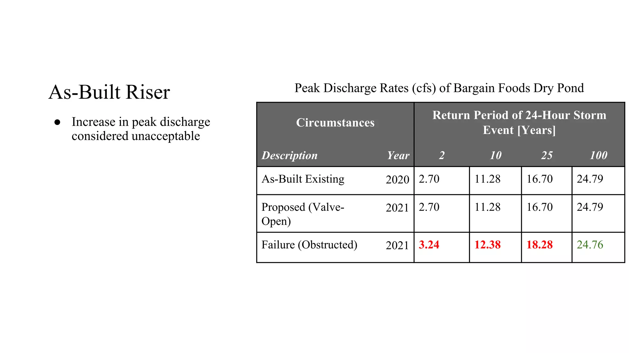 As-Built Riser
● Increase in peak discharge
considered unacceptable
Circumstances
Return Period of 24-Hour Storm
Event [Years]
Description Year 2 10 25 100
As-Built Existing 2020 2.70 11.28 16.70 24.79
Proposed (Valve-
Open)
2021 2.70 11.28 16.70 24.79
Failure (Obstructed) 2021 3.24 12.38 18.28 24.76
Peak Discharge Rates (cfs) of Bargain Foods Dry Pond
 