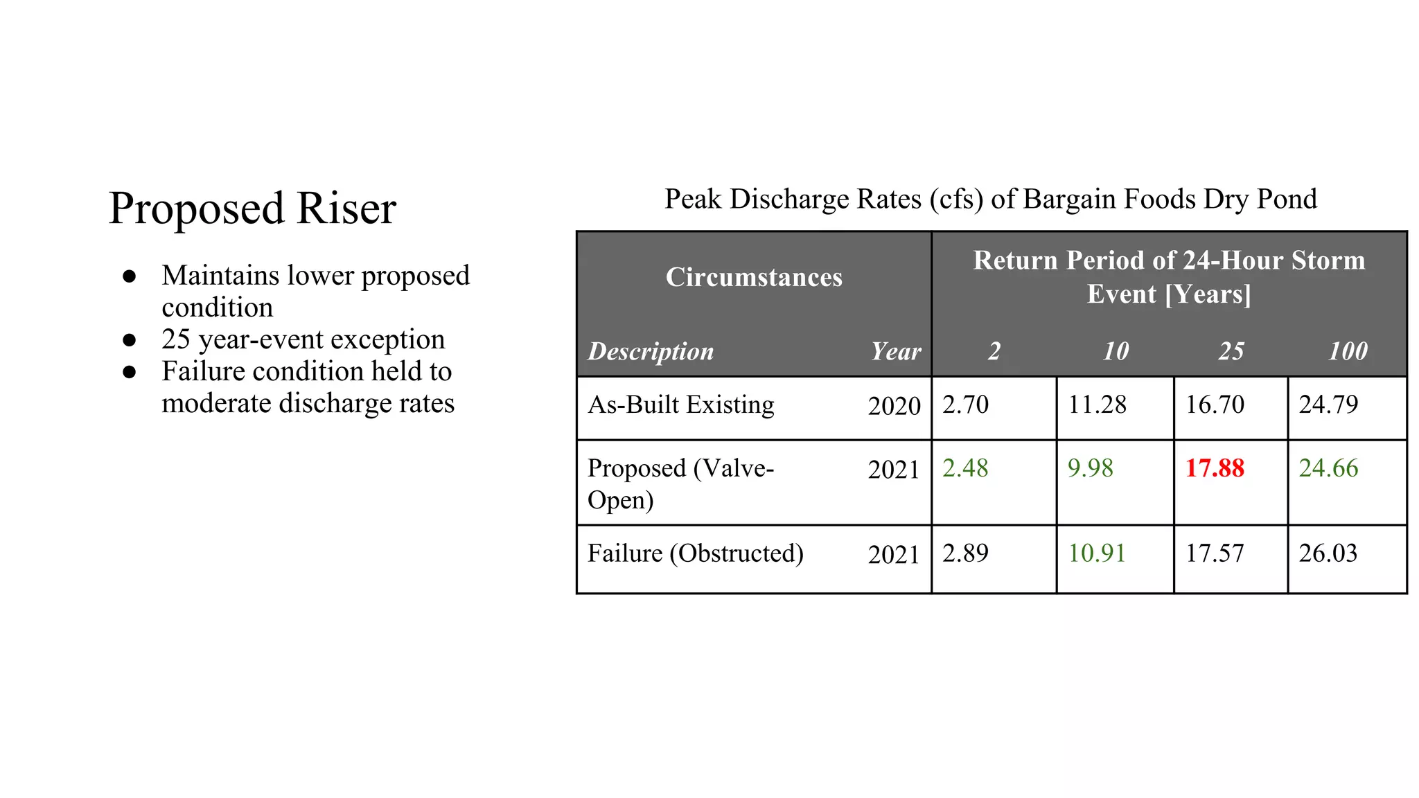 Proposed Riser
● Maintains lower proposed
condition
● 25 year-event exception
● Failure condition held to
moderate discharge rates
Circumstances
Return Period of 24-Hour Storm
Event [Years]
Description Year 2 10 25 100
As-Built Existing 2020 2.70 11.28 16.70 24.79
Proposed (Valve-
Open)
2021 2.48 9.98 17.88 24.66
Failure (Obstructed) 2021 2.89 10.91 17.57 26.03
Peak Discharge Rates (cfs) of Bargain Foods Dry Pond
 