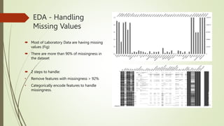 EDA - Handling
Missing Values
 Most of Laboratory Data are having missing
values (Fig)
 There are more than 90% of missingness in
the dataset
 2 steps to handle:
• Remove features with missingness > 92%
• Categorically encode features to handle
missingness.
 