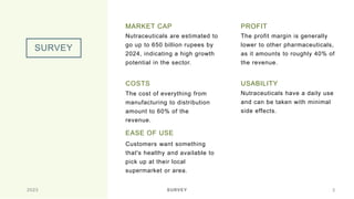 SURVEY
MARKET CAP
Nutraceuticals are estimated to
go up to 650 billion rupees by
2024, indicating a high growth
potential in the sector.
COSTS
The cost of everything from
manufacturing to distribution
amount to 60% of the
revenue.
USABILITY
Nutraceuticals have a daily use
and can be taken with minimal
side effects.
EASE OF USE
Customers want something
that's healthy and available to
pick up at their local
supermarket or area.
2023 SURVEY 3
The profit margin is generally
lower to other pharmaceuticals,
as it amounts to roughly 40% of
the revenue.
PROFIT
 