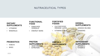 NUTRACEUTICAL TYPES
DIETARY
SUPPLEMENTS
• VITAMINS
• MINERALS
FUNCTIONAL
FOOD
• ENRICHED
CEREALS
• ENERGY BARS
FORTIFIED
FOODS
• CA-FORTIFIED
ORANGE JUICE
• VITAMIN-D MILK
HERBAL
SUPPLEMENTS
• GINGKO BILOBA
• GINSENG
2023 5
PROBIOTICS
• KIMCHI
• MISO
PROTEIN
SUPPLEMENTS
• WHEY PROTEIN
• B PROTEIN
OMEGA-3
SUPPLEMENTS
• FISH OIL
ANTIOXIDANT
SUPPLEMENTS
• VITAMIN C
• VITAMIN E
 