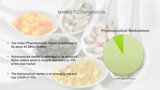 Pharmaceutical Marketshare
Others Nutraceuticals
MARKET COMPARISON
2023 6
• The Indian Pharmaceutical market is estimated to
be about 40 Billion Dollars.
• Nutraceuticals market is estimated to be around 4
Billion dollars which is roughly equivalent to 10%
of the total market.
• The Nutraceutical market is an emerging one and
has CAGR of 15%.
 
