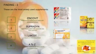 FINDING - 2
These are the most widely used supplements:
1
2
SUPRADYN
Multivitamin tablet with minerals and
trace element
3
LIMCEE
Vitamin C Chewable tablet
2023 8
4
ZINCOVIT
Multivitamin, multimineral tablet with
grapeseed extract
A To Z
Multivitamins, multimineral, antioxidants
& lycopene tablet
 