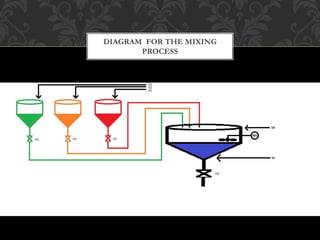 DIAGRAM FOR THE MIXING
PROCESS
 