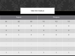 TRUTH TABLE
Inputs Outputs
S1 S2 S3 V1 V2 V3
0 0 0 0 0 0
0 0 1 0 0 0
0 1 0 0 0 0
. . . . . .
. . . . . .
. . . . . .
1 1 1 1 1 1
 