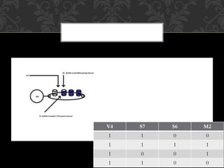 V4 S7 S6 M2
1 1 0 0
1 1 1 1
1 0 0 1
1 1 0 0
 