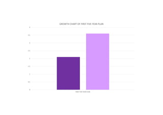 0
0.5
1
1.5
2
2.5
3
3.5
4
FIRST FIVE YEAR PLAN
GROWTH CHART OF FIRST FIVE YEAR PLAN
 