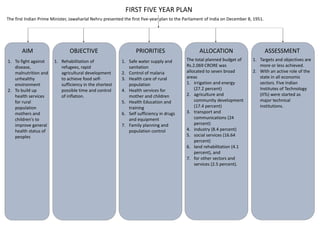 1. To fight against
disease,
malnutrition and
unhealthy
environment
2. To build up
health services
for rural
population
mothers and
children's to
improve general
health status of
peoples
FIRST FIVE YEAR PLAN
The total planned budget of
Rs.2.069 CRORE was
allocated to seven broad
areas
1. irrigation and energy
(27.2 percent)
2. agriculture and
community development
(17.4 percent)
3. transport and
communications (24
percent)
4. industry (8.4 percent)
5. social services (16.64
percent)
6. land rehabilitation (4.1
percent), and
7. for other sectors and
services (2.5 percent).
1. Safe water supply and
sanitation
2. Control of malaria
3. Health care of rural
population
4. Health services for
mother and children
5. Health Education and
training
6. Self sufficiency in drugs
and equipment
7. Family planning and
population control
AIM ALLOCATION
PRIORITIES ASSESSMENT
OBJECTIVE
1. Targets and objectives are
more or less achieved.
2. With an active role of the
state in all economic
sectors. Five Indian
Institutes of Technology
(IITs) were started as
major technical
institutions.
1. Rehabilitation of
refugees, rapid
agricultural development
to achieve food self-
sufficiency in the shortest
possible time and control
of inflation.
The first Indian Prime Minister, Jawaharlal Nehru presented the first five-year plan to the Parliament of India on December 8, 1951.
 