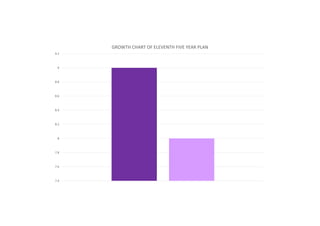 7.4
7.6
7.8
8
8.2
8.4
8.6
8.8
9
9.2
GROWTH CHART OF ELEVENTH FIVE YEAR PLAN
 