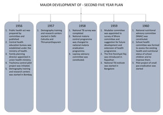 MAJOR DEVELOPMENT OF - SECOND FIVE YEAR PLAN
1956 1959
1958 1960
1957
1. Mudaliar committee
was appointed to
survey of Bhore
committee and
suggestion for future
development and
extension of health
programme .
2. The first Panchyati Raj
was introduced in
Rajasthan
3. National TB institute
was started in
Bangalore
1. National nutritional
advisory committee
(NNAC) was
constituted.
2. School health
committee was formed
to assess the existing
health and nutritional
status of school
children and to
improve them.
3. Pilot project of small
pox eradication was
started
1. National TB survey was
completed
2. National malaria
control programme
was changed to
national malaria
eradication
programme.
3. Leprosy advisory
committee was
constituted.
1. Demography training
and research centers
started in Delhi
Calcutta and
Thiruananthapuram
1. Public health act was
prepared by
committee and
published
2. Central health
education bureau was
established under the
ministry of health.
3. Family planning
director appointed in
union health ministry.
4. Trachoma control pilot
project was initiated.
5. Demography training
and research centers
was started in Bombay.
 