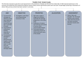 1. To remove the
shortage and
deficiency which
were observed
at the end of
second five year
plan in the field
of health
2. To provide the
institutional
facilities
especially in
rural areas
3. To remove the
shortage of
trained
personnel and
supplies, lack of
safe drinking
water in rural
area and
inadequate
drainage system.
THIRD FIVE YEAR PLAN
-----
1. Safe water supply in
village and sanitation
especially the drainage
programme in the urban
areas
2. Eradication of malaria
and small pox and control
of various other
communicable disease.
3. Family planning and
supporting services for
improving health status
of the people.
AIM ALLOCATION
PRIORITIES ASSESSMENT
OBJECTIVE
1. Failure. Wars and
droughts. Yet, Panchayat
elections were started.
2. State electricity boards
and state secondary
education boards were
formed.
1. To Establish a self-reliant
and self-generating
economy in India
The third plan stressed on agriculture and improvement in the production of wheat, but the brief Sino-Indian War of 1962 exposed weaknesses in the
economy and shifted the focus towards the Defense industry. Many cement and fertilizer plants were also built. Punjab began producing an abundance of
wheat. Many primary schools have been started in rural areas.
 