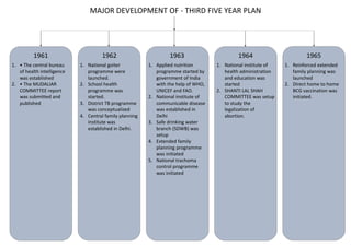 MAJOR DEVELOPMENT OF - THIRD FIVE YEAR PLAN
1961 1964
1963 1965
1962
1. National institute of
health administration
and education was
started
2. SHANTI LAL SHAH
COMMITTEE was setup
to study the
legalization of
abortion.
1. Reinforced extended
family planning was
launched
2. Direct home to home
BCG vaccination was
initiated.
1. Applied nutrition
programme started by
government of India
with the help of WHO,
UNICEF and FAO.
2. National institute of
communicable disease
was established in
Delhi
3. Safe drinking water
branch (SDWB) was
setup
4. Extended family
planning programme
was initiated
5. National trachoma
control programme
was initiated
1. National goiter
programme were
launched.
2. School health
programme was
started.
3. District TB programme
was conceptualized
4. Central family planning
institute was
established in Delhi.
1. • The central bureau
of health intelligence
was established
2. • The MUDALIAR
COMMITTEE report
was submitted and
published
 