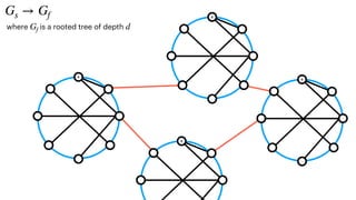 Gs → Gf
Elect a unique leader
R
where is a rooted tree of depth
Gf d
R
R
R
 