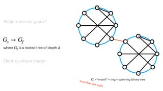 What is are our goals?
Gs → Gf
Elect a unique leader
R
=“wreath” = ring + spanning binary tree
Gs
R
more than one total !
where is a rooted tree of depth
Gf d
 