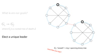 What is are our goals?
Gs → Gf
Elect a unique leader
R
where is a rooted tree of depth
Gf d
=“wreath” = ring + spanning binary tree
Gs
R
more than one total !
 