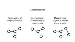 3 cost measures
Total number of
edge activations
Max number of
activated edges
in any round
Max activated
degree of a node
in any around
1
1
1 3
0
 