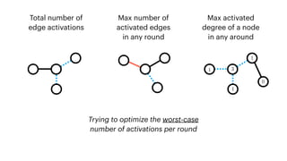 Total number of
edge activations
Max number of
activated edges
in any round
Max activated
degree of a node
in any around
1
1
1 3
0
Trying to optimize the worst-case
number of activations per round
 