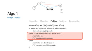 Algo 1
GraphToStar
Selection Merging Pulling Waiting Termination
Given and
C(u) ↔ C(v) C(v) ↔ C(w)
u
w
v
umerge
BREAK
If leader of did not activate in previous phase {
enters merging mode
} else if and is now empty {
activates
enters merging mode
} else {
activates , deactivates
remains in pulling mode
}
C(v)
C(u)
C(u) ↔ C(v) C(v)
u uw
C(u)
u uw uv
C(u)
 